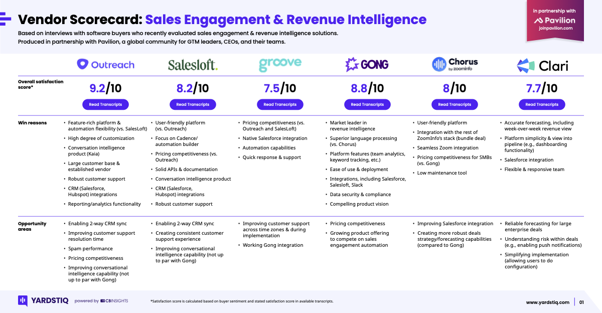 CB Insights vendor scorecard sales engagement revenue intelligence